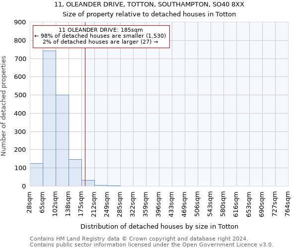 11, OLEANDER DRIVE, TOTTON, SOUTHAMPTON, SO40 8XX: Size of property relative to detached houses in Totton