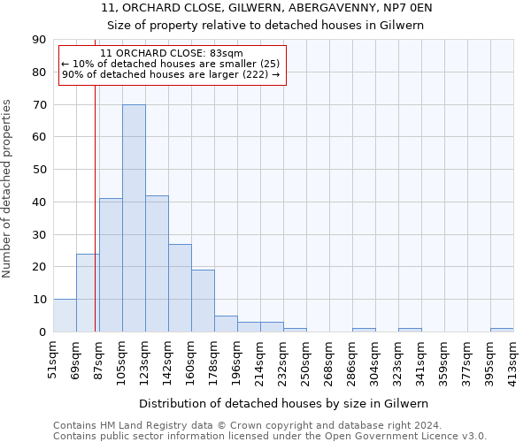 11, ORCHARD CLOSE, GILWERN, ABERGAVENNY, NP7 0EN: Size of property relative to detached houses in Gilwern