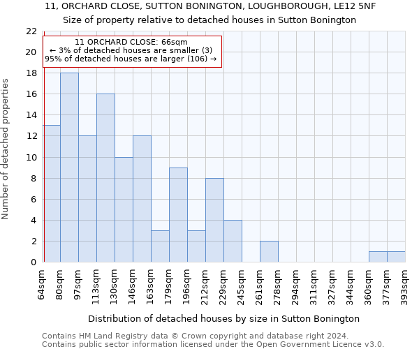 11, ORCHARD CLOSE, SUTTON BONINGTON, LOUGHBOROUGH, LE12 5NF: Size of property relative to detached houses in Sutton Bonington