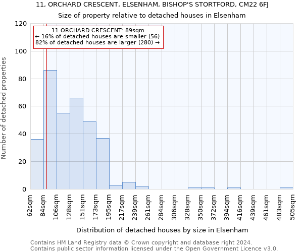 11, ORCHARD CRESCENT, ELSENHAM, BISHOP'S STORTFORD, CM22 6FJ: Size of property relative to detached houses in Elsenham