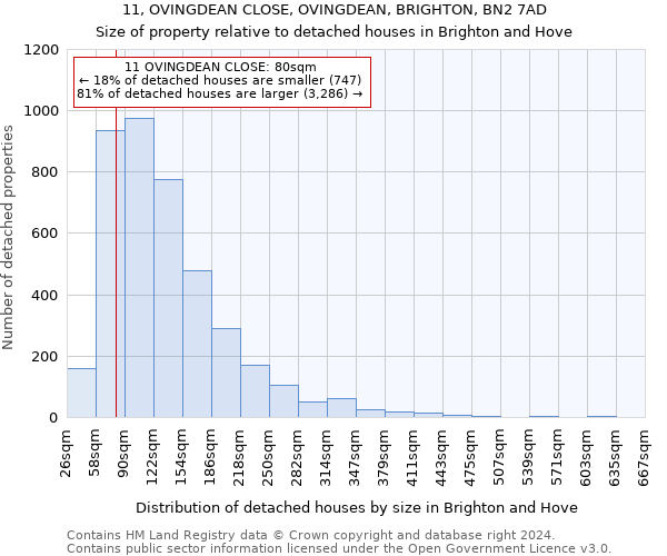 11, OVINGDEAN CLOSE, OVINGDEAN, BRIGHTON, BN2 7AD: Size of property relative to detached houses in Brighton and Hove