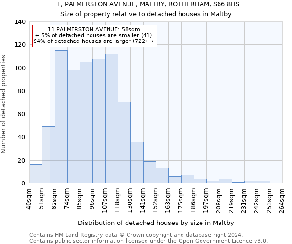 11, PALMERSTON AVENUE, MALTBY, ROTHERHAM, S66 8HS: Size of property relative to detached houses in Maltby