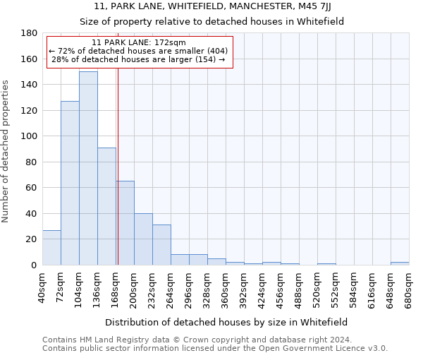 11, PARK LANE, WHITEFIELD, MANCHESTER, M45 7JJ: Size of property relative to detached houses in Whitefield