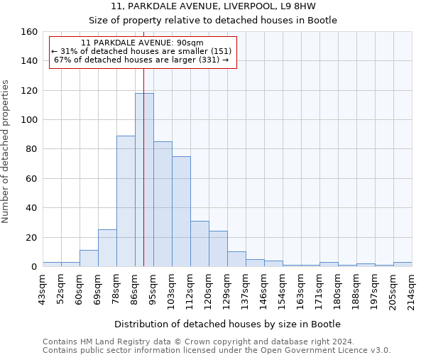11, PARKDALE AVENUE, LIVERPOOL, L9 8HW: Size of property relative to detached houses in Bootle
