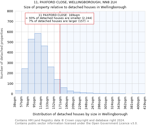 11, PAXFORD CLOSE, WELLINGBOROUGH, NN8 2LH: Size of property relative to detached houses in Wellingborough