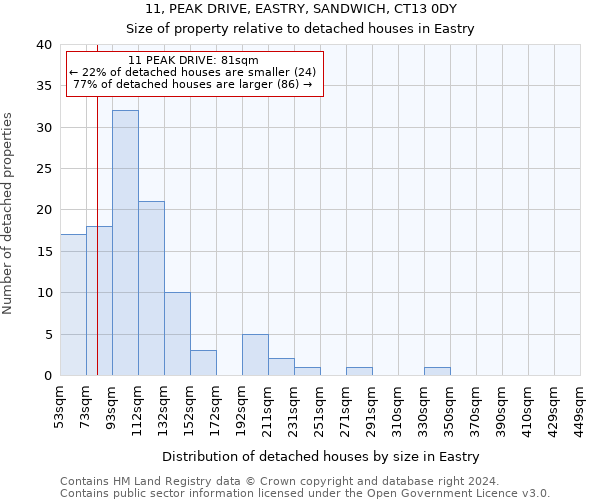11, PEAK DRIVE, EASTRY, SANDWICH, CT13 0DY: Size of property relative to detached houses in Eastry