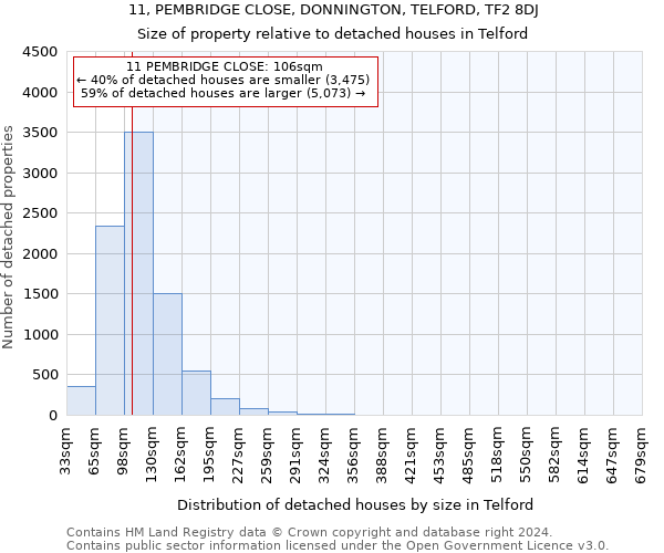 11, PEMBRIDGE CLOSE, DONNINGTON, TELFORD, TF2 8DJ: Size of property relative to detached houses in Telford