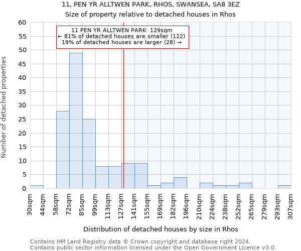 11, PEN YR ALLTWEN PARK, RHOS, SWANSEA, SA8 3EZ: Size of property relative to detached houses in Rhos
