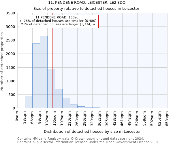 11, PENDENE ROAD, LEICESTER, LE2 3DQ: Size of property relative to detached houses in Leicester