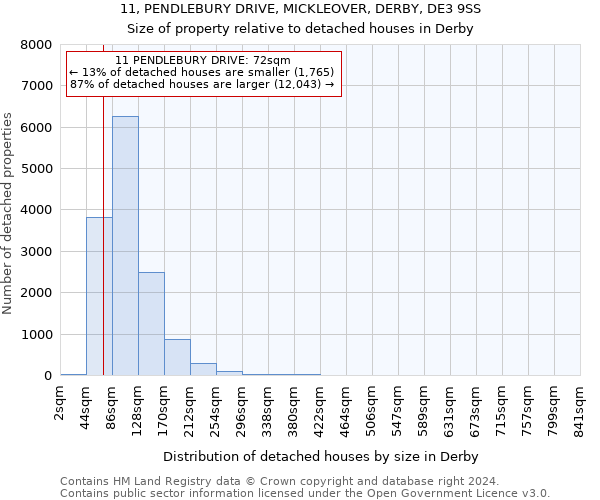 11, PENDLEBURY DRIVE, MICKLEOVER, DERBY, DE3 9SS: Size of property relative to detached houses in Derby