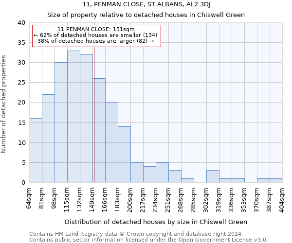 11, PENMAN CLOSE, ST ALBANS, AL2 3DJ: Size of property relative to detached houses in Chiswell Green