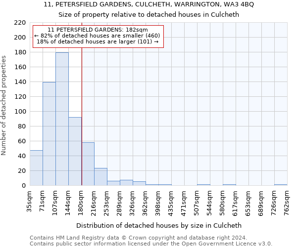 11, PETERSFIELD GARDENS, CULCHETH, WARRINGTON, WA3 4BQ: Size of property relative to detached houses in Culcheth