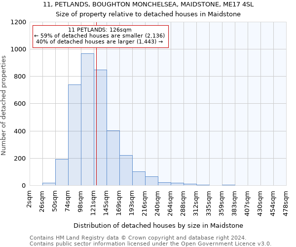 11, PETLANDS, BOUGHTON MONCHELSEA, MAIDSTONE, ME17 4SL: Size of property relative to detached houses in Maidstone