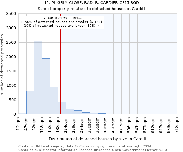11, PILGRIM CLOSE, RADYR, CARDIFF, CF15 8GD: Size of property relative to detached houses in Cardiff
