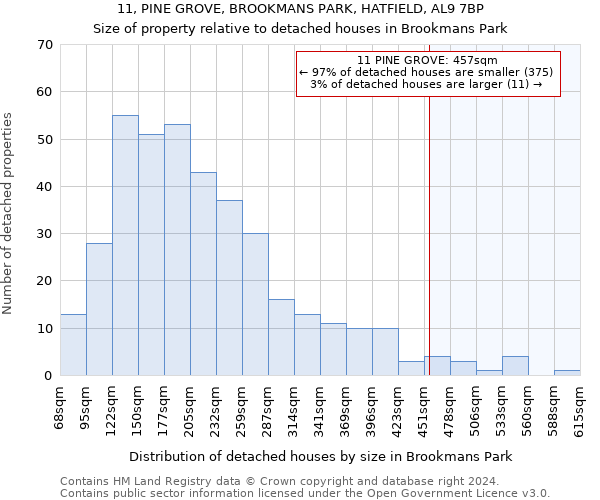 11, PINE GROVE, BROOKMANS PARK, HATFIELD, AL9 7BP: Size of property relative to detached houses in Brookmans Park