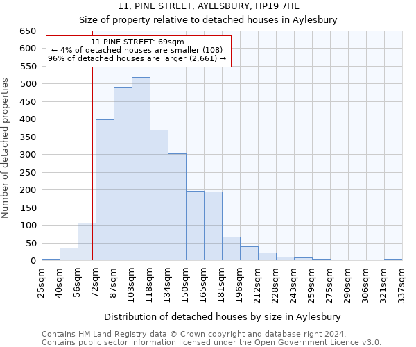 11, PINE STREET, AYLESBURY, HP19 7HE: Size of property relative to detached houses in Aylesbury