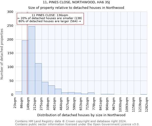 11, PINES CLOSE, NORTHWOOD, HA6 3SJ: Size of property relative to detached houses in Northwood