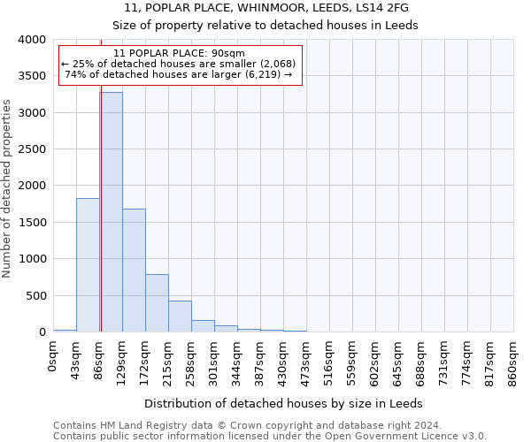 11, POPLAR PLACE, WHINMOOR, LEEDS, LS14 2FG: Size of property relative to detached houses in Leeds