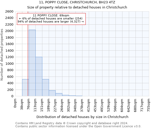 11, POPPY CLOSE, CHRISTCHURCH, BH23 4TZ: Size of property relative to detached houses in Christchurch