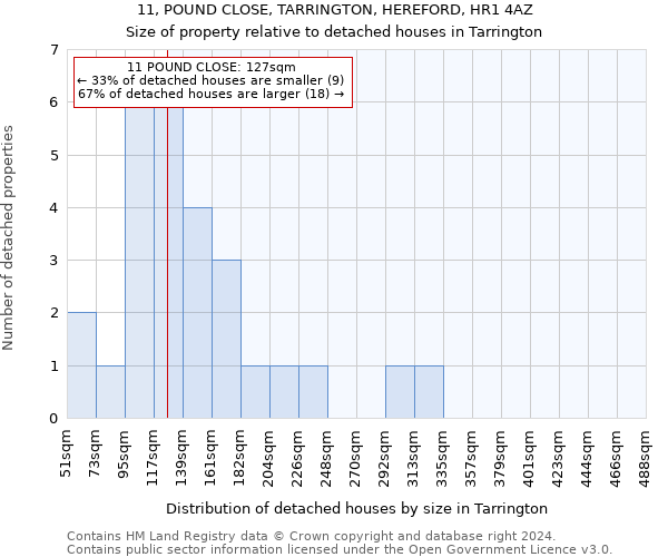 11, POUND CLOSE, TARRINGTON, HEREFORD, HR1 4AZ: Size of property relative to detached houses in Tarrington