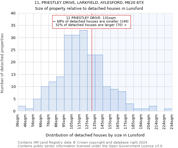 11, PRIESTLEY DRIVE, LARKFIELD, AYLESFORD, ME20 6TX: Size of property relative to detached houses in Lunsford