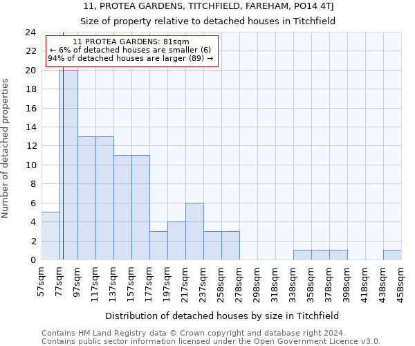 11, PROTEA GARDENS, TITCHFIELD, FAREHAM, PO14 4TJ: Size of property relative to detached houses in Titchfield