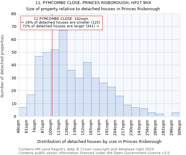11, PYMCOMBE CLOSE, PRINCES RISBOROUGH, HP27 9HX: Size of property relative to detached houses in Princes Risborough