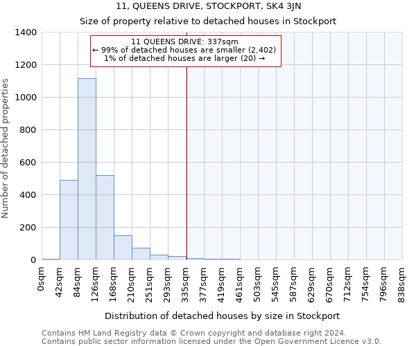 11, QUEENS DRIVE, STOCKPORT, SK4 3JN: Size of property relative to detached houses in Stockport