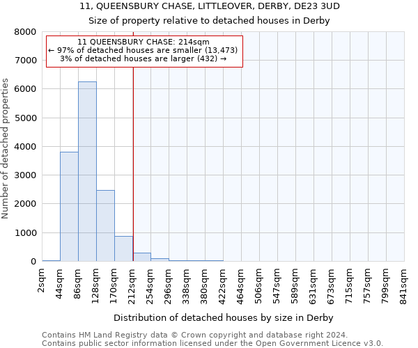 11, QUEENSBURY CHASE, LITTLEOVER, DERBY, DE23 3UD: Size of property relative to detached houses in Derby