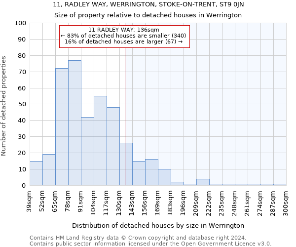 11, RADLEY WAY, WERRINGTON, STOKE-ON-TRENT, ST9 0JN: Size of property relative to detached houses in Werrington