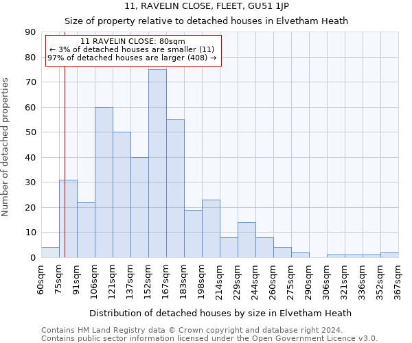 11, RAVELIN CLOSE, FLEET, GU51 1JP: Size of property relative to detached houses in Elvetham Heath