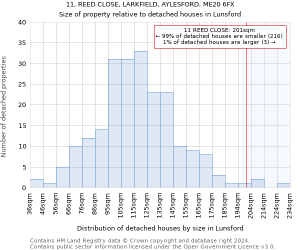11, REED CLOSE, LARKFIELD, AYLESFORD, ME20 6FX: Size of property relative to detached houses in Lunsford