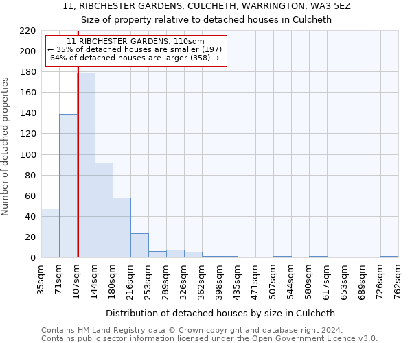 11, RIBCHESTER GARDENS, CULCHETH, WARRINGTON, WA3 5EZ: Size of property relative to detached houses in Culcheth