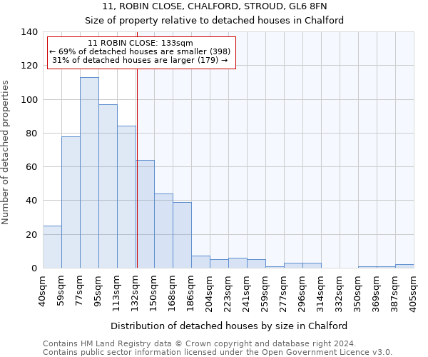 11, ROBIN CLOSE, CHALFORD, STROUD, GL6 8FN: Size of property relative to detached houses in Chalford
