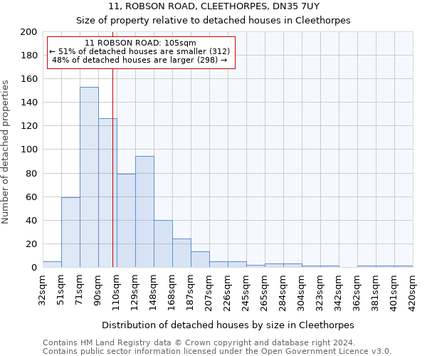 11, ROBSON ROAD, CLEETHORPES, DN35 7UY: Size of property relative to detached houses in Cleethorpes