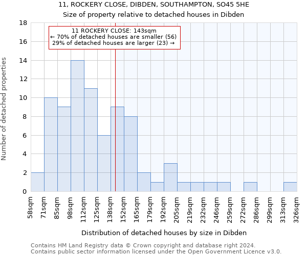11, ROCKERY CLOSE, DIBDEN, SOUTHAMPTON, SO45 5HE: Size of property relative to detached houses in Dibden
