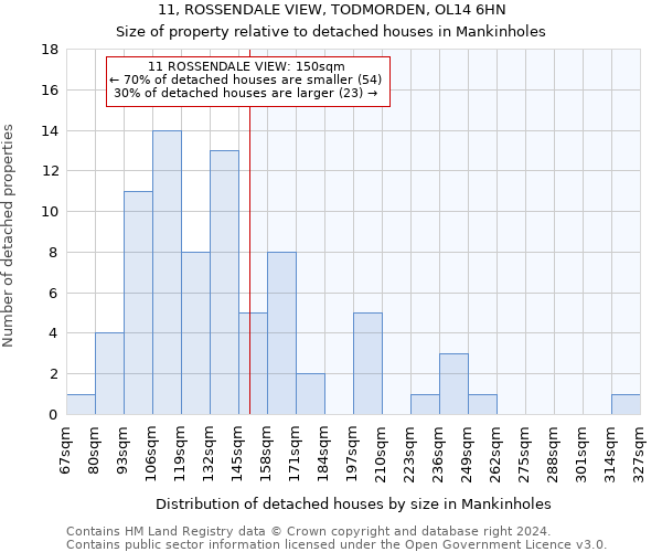 11, ROSSENDALE VIEW, TODMORDEN, OL14 6HN: Size of property relative to detached houses in Mankinholes