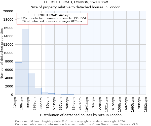11, ROUTH ROAD, LONDON, SW18 3SW: Size of property relative to detached houses in London