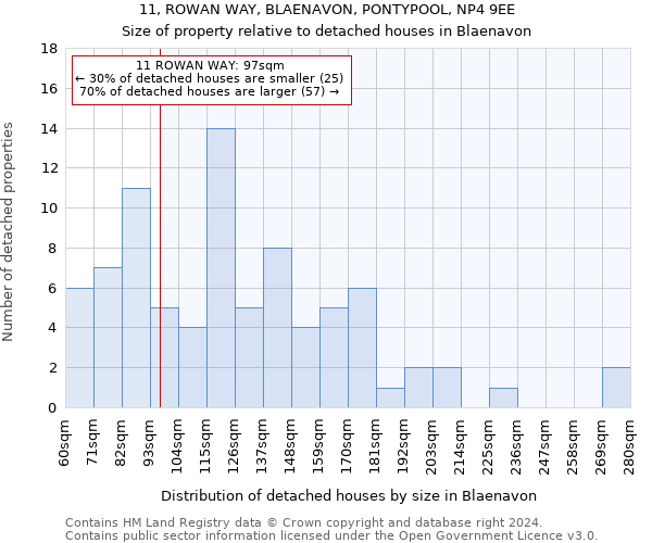 11, ROWAN WAY, BLAENAVON, PONTYPOOL, NP4 9EE: Size of property relative to detached houses in Blaenavon