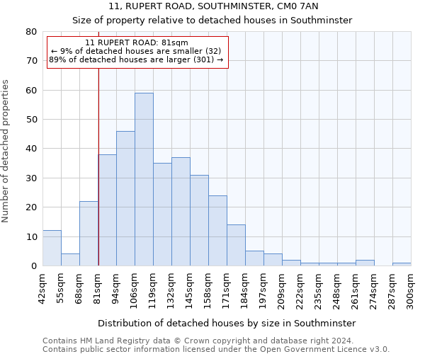 11, RUPERT ROAD, SOUTHMINSTER, CM0 7AN: Size of property relative to detached houses in Southminster