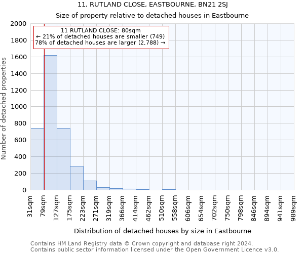 11, RUTLAND CLOSE, EASTBOURNE, BN21 2SJ: Size of property relative to detached houses in Eastbourne