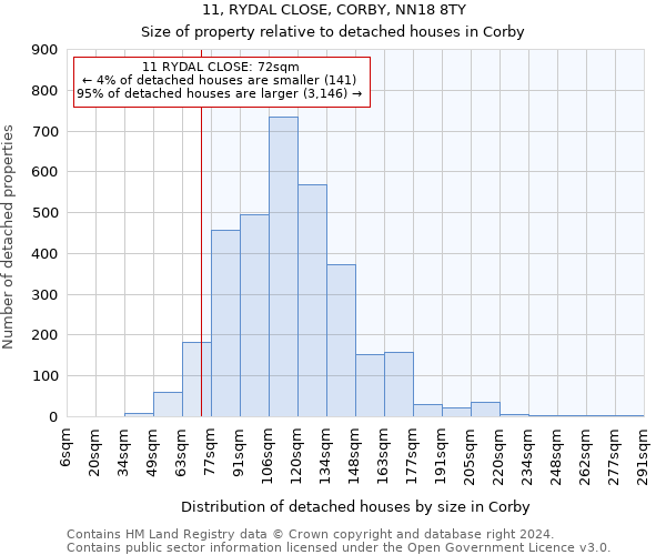 11, RYDAL CLOSE, CORBY, NN18 8TY: Size of property relative to detached houses in Corby