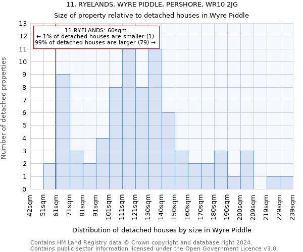 11, RYELANDS, WYRE PIDDLE, PERSHORE, WR10 2JG: Size of property relative to detached houses in Wyre Piddle