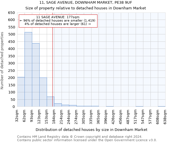 11, SAGE AVENUE, DOWNHAM MARKET, PE38 9UF: Size of property relative to detached houses in Downham Market