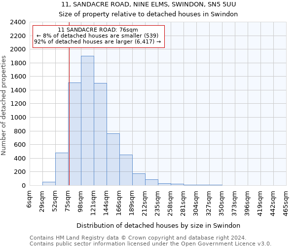11, SANDACRE ROAD, NINE ELMS, SWINDON, SN5 5UU: Size of property relative to detached houses in Swindon