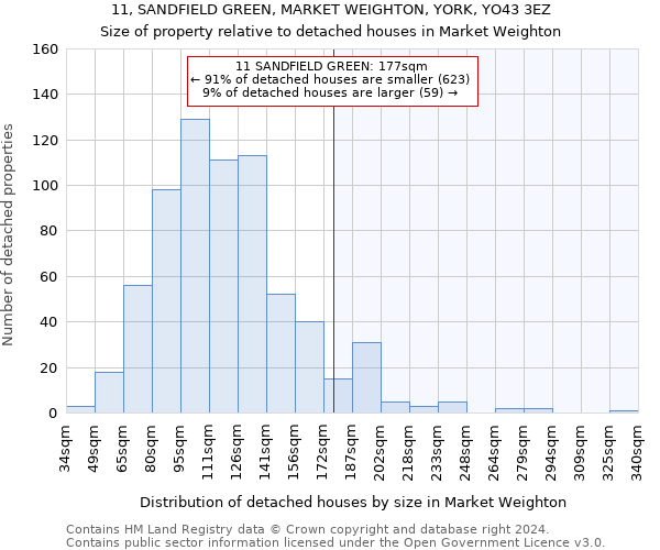 11, SANDFIELD GREEN, MARKET WEIGHTON, YORK, YO43 3EZ: Size of property relative to detached houses in Market Weighton