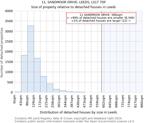 11, SANDMOOR DRIVE, LEEDS, LS17 7DF: Size of property relative to detached houses in Leeds