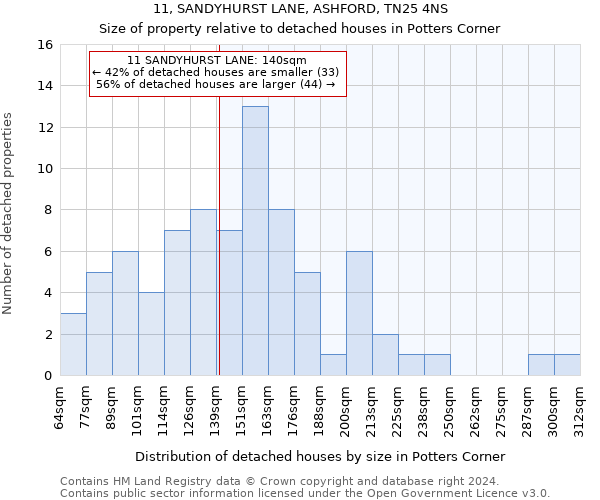 11, SANDYHURST LANE, ASHFORD, TN25 4NS: Size of property relative to detached houses in Potters Corner