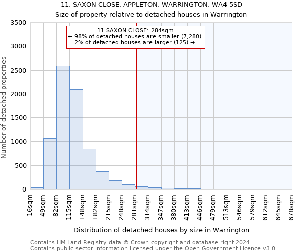 11, SAXON CLOSE, APPLETON, WARRINGTON, WA4 5SD: Size of property relative to detached houses in Warrington