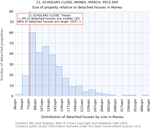 11, SCHOLARS CLOSE, MANEA, MARCH, PE15 0HF: Size of property relative to detached houses in Manea